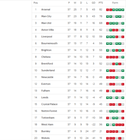 Arsenal Premier League title