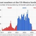 Five ways Donald Trump has changed immigration in the US